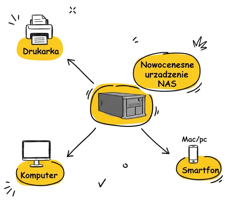 Urządzenia NAS - wdrożenie i utrzymanie. Wykonywanie backup.
Zabrze, Gliwice, Katowice, Ruda Śląska.