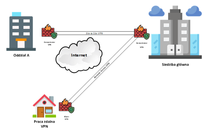 Połączenia VPN typu Site to Site oraz Remote Access