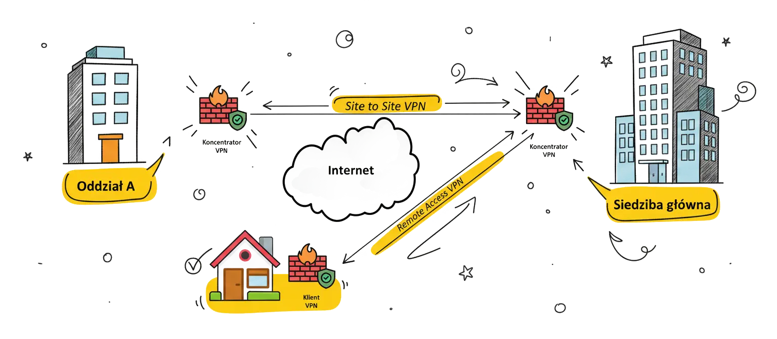 VPN, Site-tosite, Foritgate, Praca zdalna, bezpieczne połączenie z firmą. Gliwice, Katowice, Zabrze, Cieszyn, Bielsko Biała, Dąbrowa Górnicza, Ruda Śląska, Piekary śląskie.